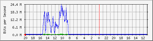 10.1.1.233_gi1_0_47 Traffic Graph