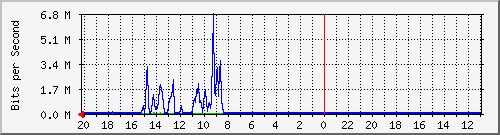 10.1.1.233_gi1_0_48 Traffic Graph