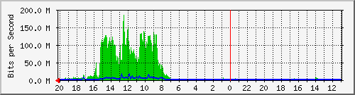 10.1.1.233_gi1_0_49 Traffic Graph