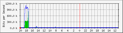 10.1.1.235_gi1_0_11 Traffic Graph
