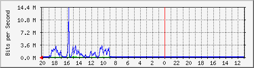 10.1.1.235_gi1_0_33 Traffic Graph