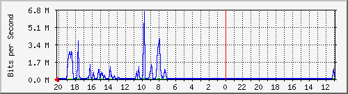 10.1.1.235_gi1_0_34 Traffic Graph