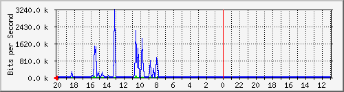 10.1.1.235_gi1_0_35 Traffic Graph