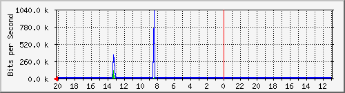 10.1.1.235_gi1_0_36 Traffic Graph
