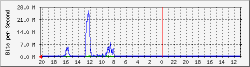 10.1.1.235_gi1_0_39 Traffic Graph