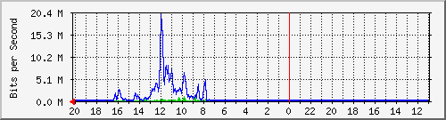 10.1.1.235_gi1_0_40 Traffic Graph