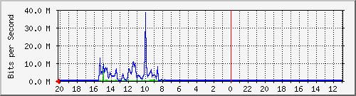 10.1.1.235_gi1_0_41 Traffic Graph