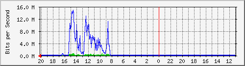 10.1.1.235_gi1_0_42 Traffic Graph