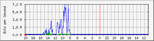 10.1.1.235_gi1_0_43 Traffic Graph