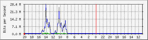 10.1.1.235_gi1_0_44 Traffic Graph