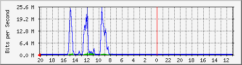 10.1.1.235_gi1_0_45 Traffic Graph