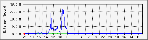 10.1.1.235_gi1_0_46 Traffic Graph