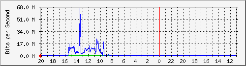 10.1.1.235_gi1_0_47 Traffic Graph