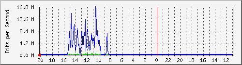 10.1.1.235_gi1_0_48 Traffic Graph