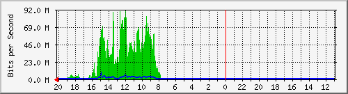 10.1.1.235_gi1_0_49 Traffic Graph