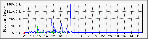 10.1.1.236_gi1_0_33 Traffic Graph