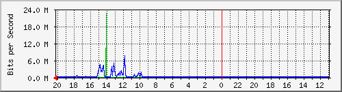 10.1.1.236_gi1_0_34 Traffic Graph