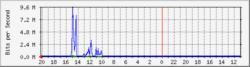 10.1.1.236_gi1_0_35 Traffic Graph