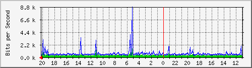 10.1.1.236_gi1_0_37 Traffic Graph