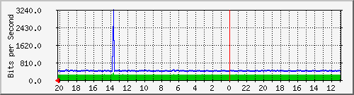10.1.1.236_gi1_0_38 Traffic Graph