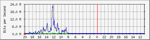 10.1.1.236_gi1_0_39 Traffic Graph