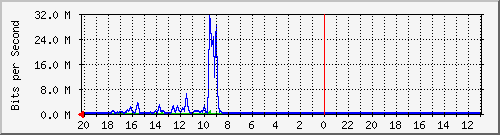 10.1.1.236_gi1_0_40 Traffic Graph