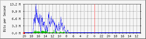 10.1.1.236_gi1_0_41 Traffic Graph
