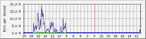 10.1.1.236_gi1_0_42 Traffic Graph