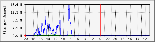 10.1.1.236_gi1_0_43 Traffic Graph