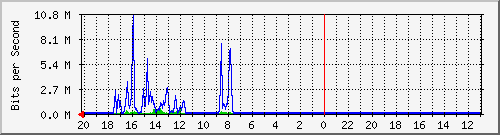 10.1.1.236_gi1_0_44 Traffic Graph