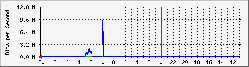10.1.1.236_gi1_0_45 Traffic Graph
