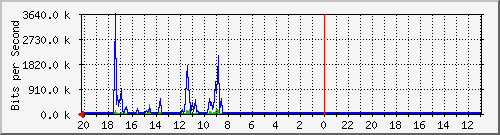 10.1.1.236_gi1_0_46 Traffic Graph