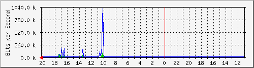 10.1.1.236_gi1_0_47 Traffic Graph