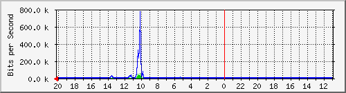 10.1.1.236_gi1_0_48 Traffic Graph