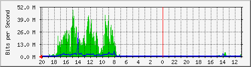 10.1.1.236_gi1_0_49 Traffic Graph