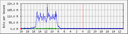 10.1.1.20_gi1_0_1 Traffic Graph