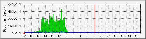 10.1.1.20_gi1_0_12 Traffic Graph