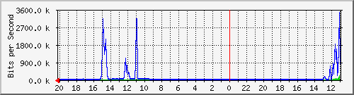10.1.1.20_gi1_0_2 Traffic Graph
