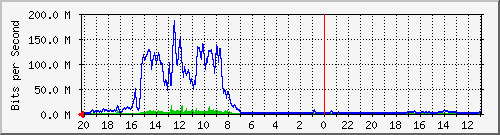 10.1.1.20_gi1_0_3 Traffic Graph