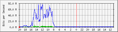 10.1.1.20_gi1_0_4 Traffic Graph
