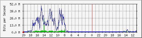 10.1.1.20_gi1_0_5 Traffic Graph