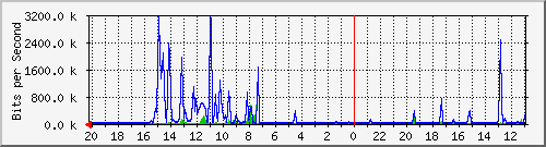 10.1.1.20_gi1_0_6 Traffic Graph