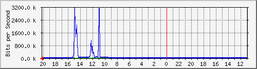 10.1.1.20_gi1_0_7 Traffic Graph