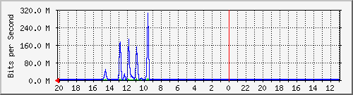 10.1.1.20_gi1_0_8 Traffic Graph