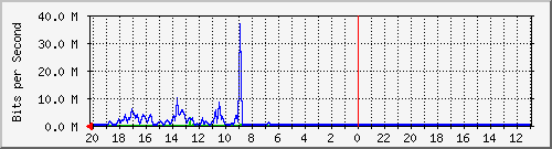 133.43.28.254_gi1_2_10 Traffic Graph