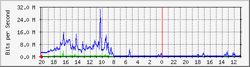 133.43.28.254_gi1_2_13 Traffic Graph