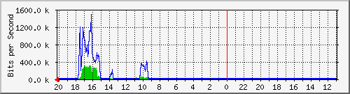 133.43.28.254_gi1_2_14 Traffic Graph