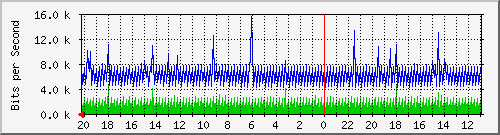 133.43.28.254_gi1_2_15 Traffic Graph