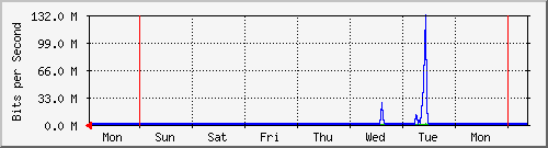 week week