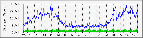 133.43.28.254_gi1_2_17 Traffic Graph
